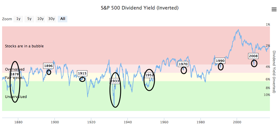 A Dividend Yield