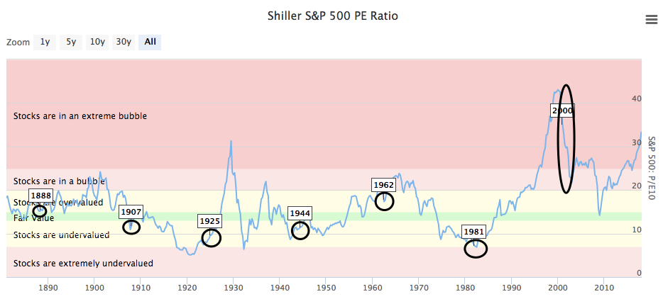 F Shiller Price Earnings Ratio