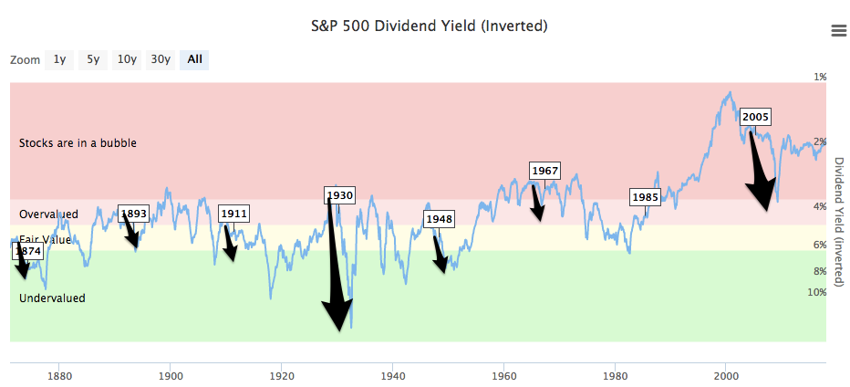 S&P 500 dividend yield