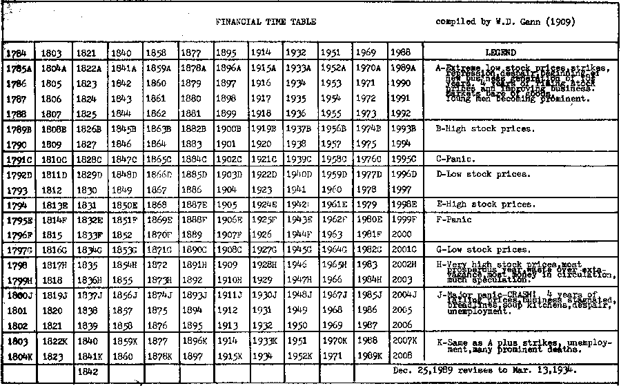 W.D. Gann's Financial Time Table