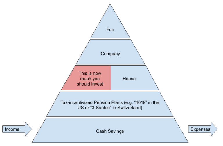 how-to-invest-step-1-how-much-should-i-invest-silvan-frank